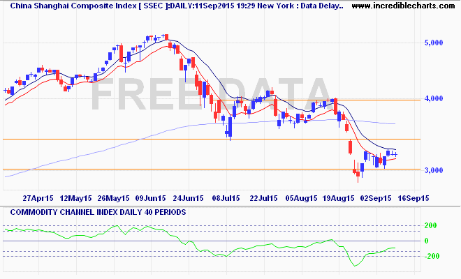 ssec_ix_price_daily_and_commodity_channel_index___daily___40_periods.13apr15_to_18sep15