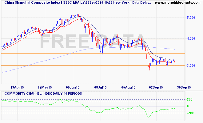 ssec_ix_price_daily_and_commodity_channel_index___daily___40_periods.25mar15_to_01oct15