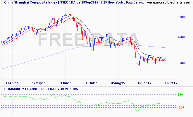 ssec_ix_price_daily_and_commodity_channel_index___daily___40_periods.31mar15_to_06oct15