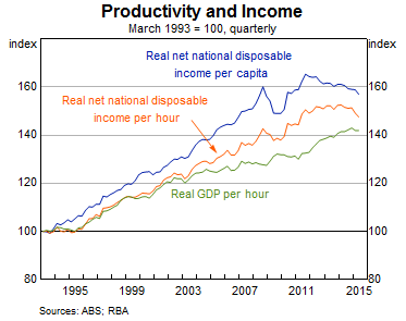 Graph 1: Productivity and Income