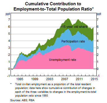 Graph 2: Cumulative Contribution to Employment-to-Total Population Ratio