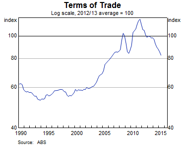 Graph 3: Terms of Trade