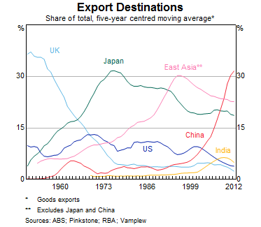 Graph 5: Export Destinations