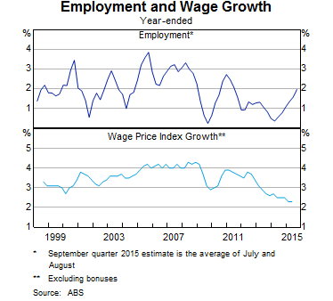 Graph 6: Employment and Wage Growth