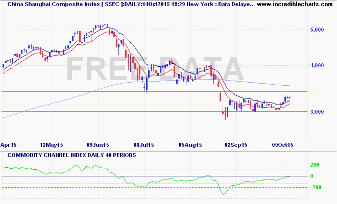 ssec_ix_price_daily_and_commodity_channel_index___daily___40_periods.09apr15_to_22oct15