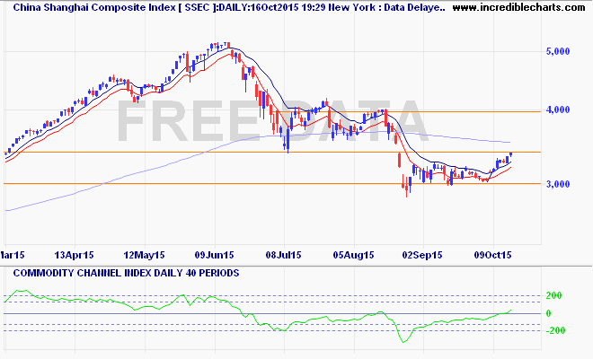 ssec_ix_price_daily_and_commodity_channel_index___daily___40_periods.13mar15_to_25oct15