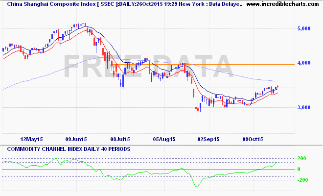 ssec_ix_price_daily_and_commodity_channel_index___daily___40_periods.21apr15_to_03nov15