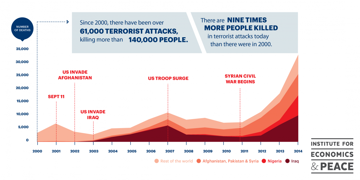 Deaths from Terrorism 2000-2014_branded