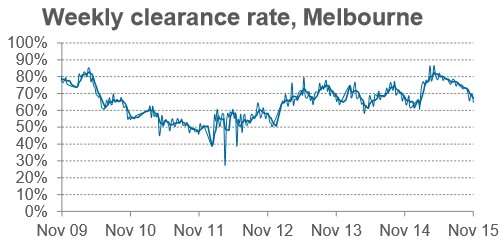 Sydney Auction Clearance Rate Chart