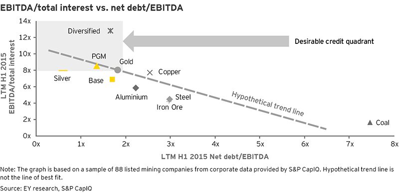 EY - Scatter-graph of EBITDA