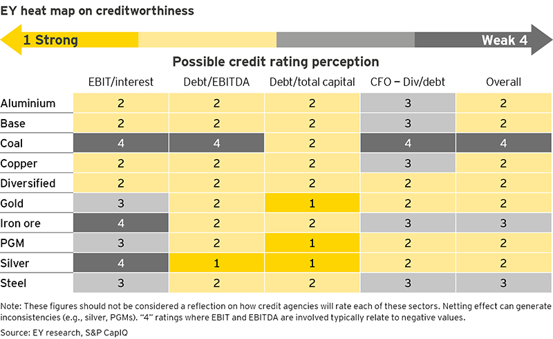 EY heat-map on creditworthiness