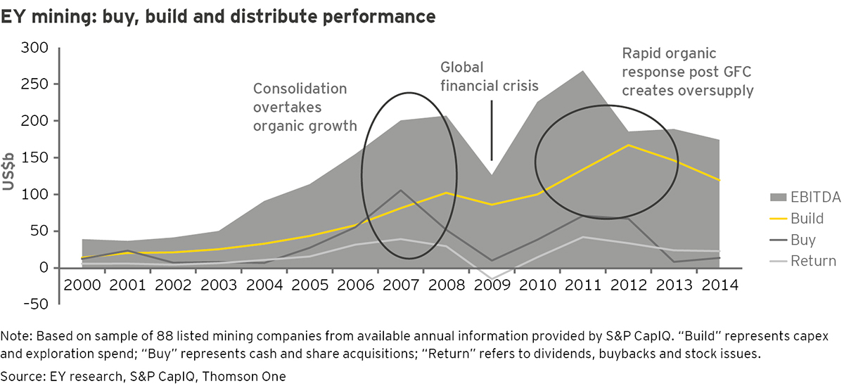 EY mining: Buy, build, and distribute performance