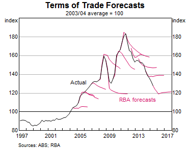 Graph 1: Terms of Trade Forecasts