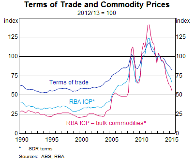Graph 2: Terms of Trade and Commodity Prices