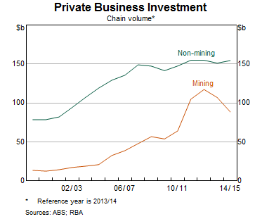 Graph 3: Private Business Investment