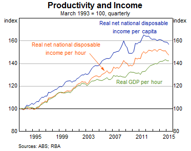 Graph 4: Productivity and Income