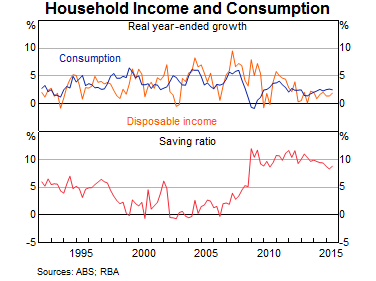 Graph 5: Household Income and Consumption