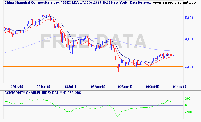 ssec_ix_price_daily_and_commodity_channel_index___daily___40_periods.27apr15_to_07nov15