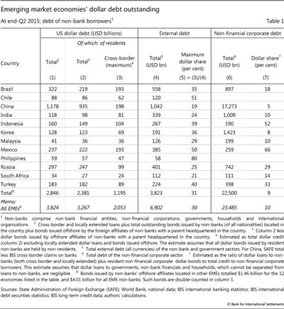 Emerging market economies' dollar debt outstanding