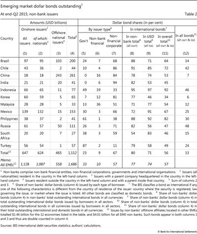 Emerging market dollar bonds outstanding