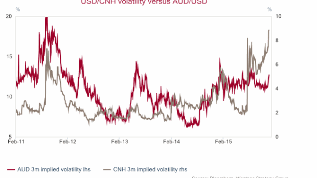 Yuan volatility is affecting the Aussie.