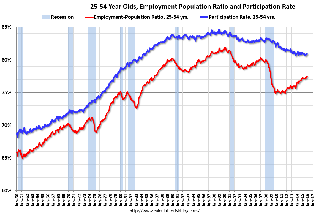 EmployPop2554Dec2015