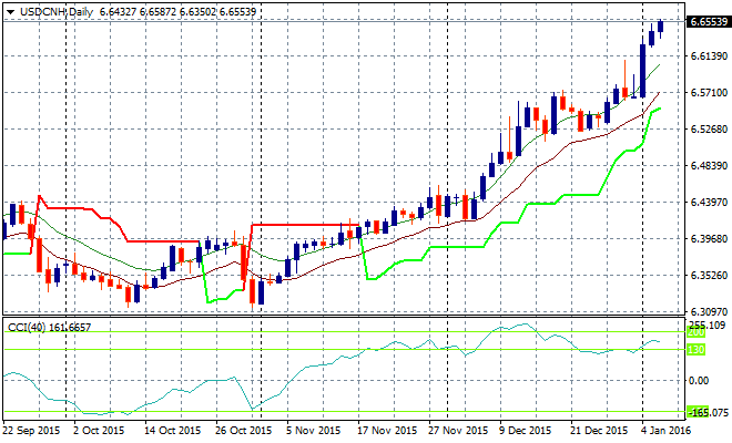 USDCNHDaily