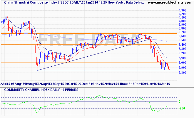ssec_ix_price_daily_and_commodity_channel_index___daily___40_periods.20jul15_to_28jan16