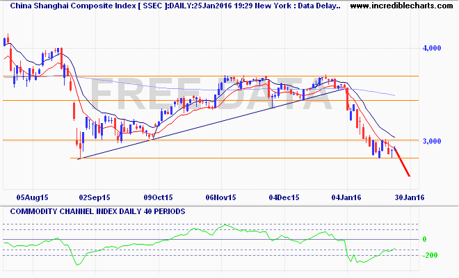 ssec_ix_price_daily_and_commodity_channel_index___daily___40_periods.22jul15_to_02feb16