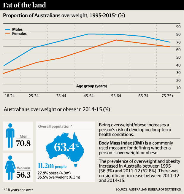 Large proportion of male Australians are overweight.