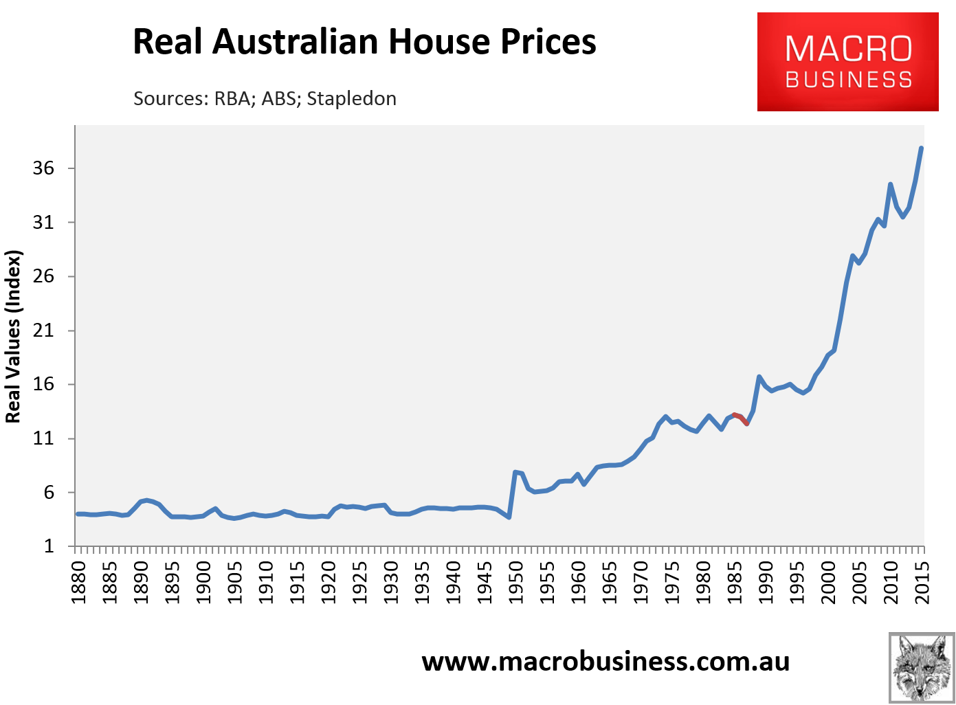 Australian House Price Chart