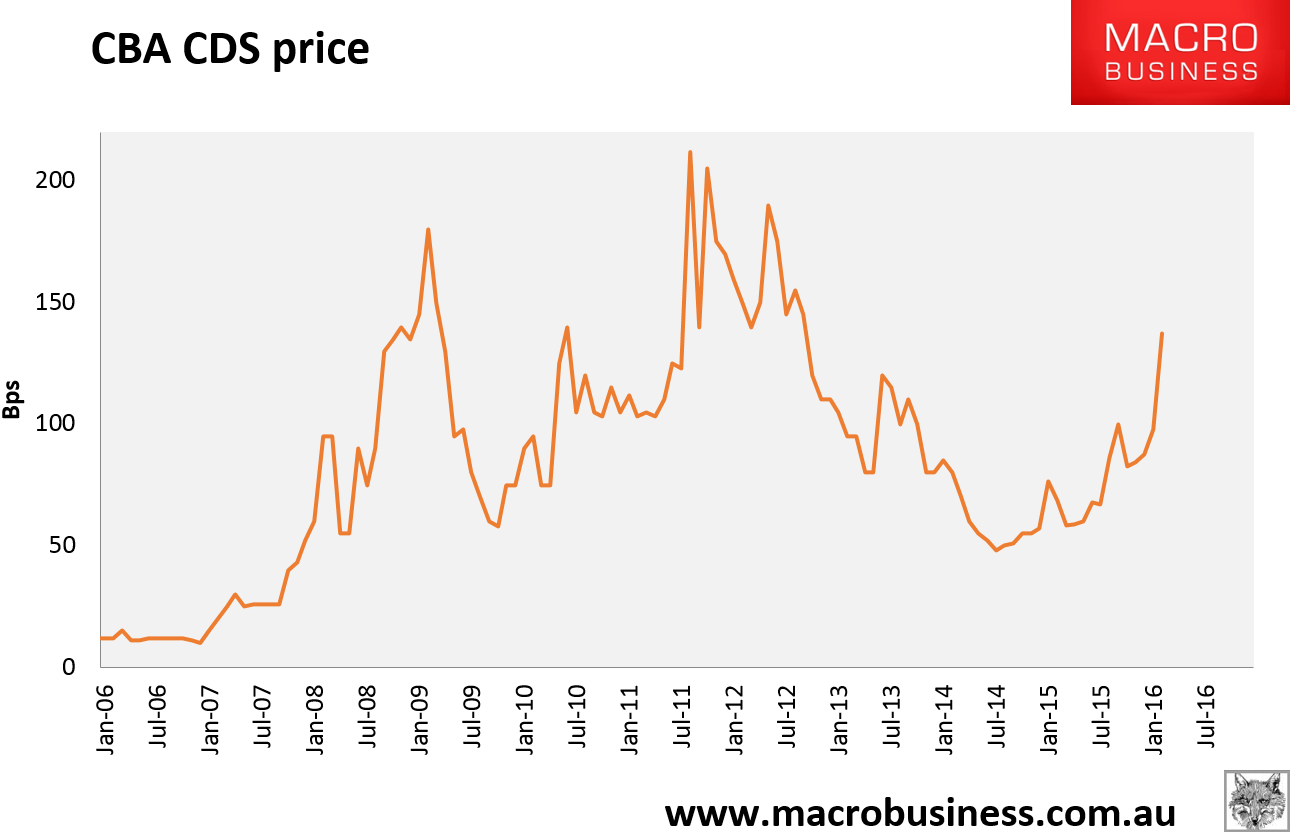 CDS of Price. Australia GDP by sector. Cheapest Price for CDS. Australia economic.