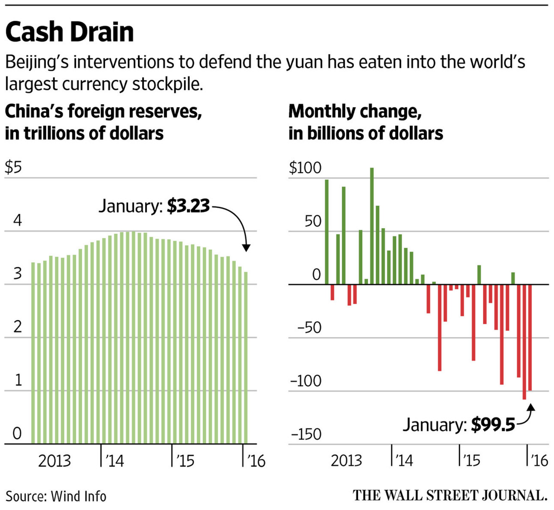 business world forex reserves china king