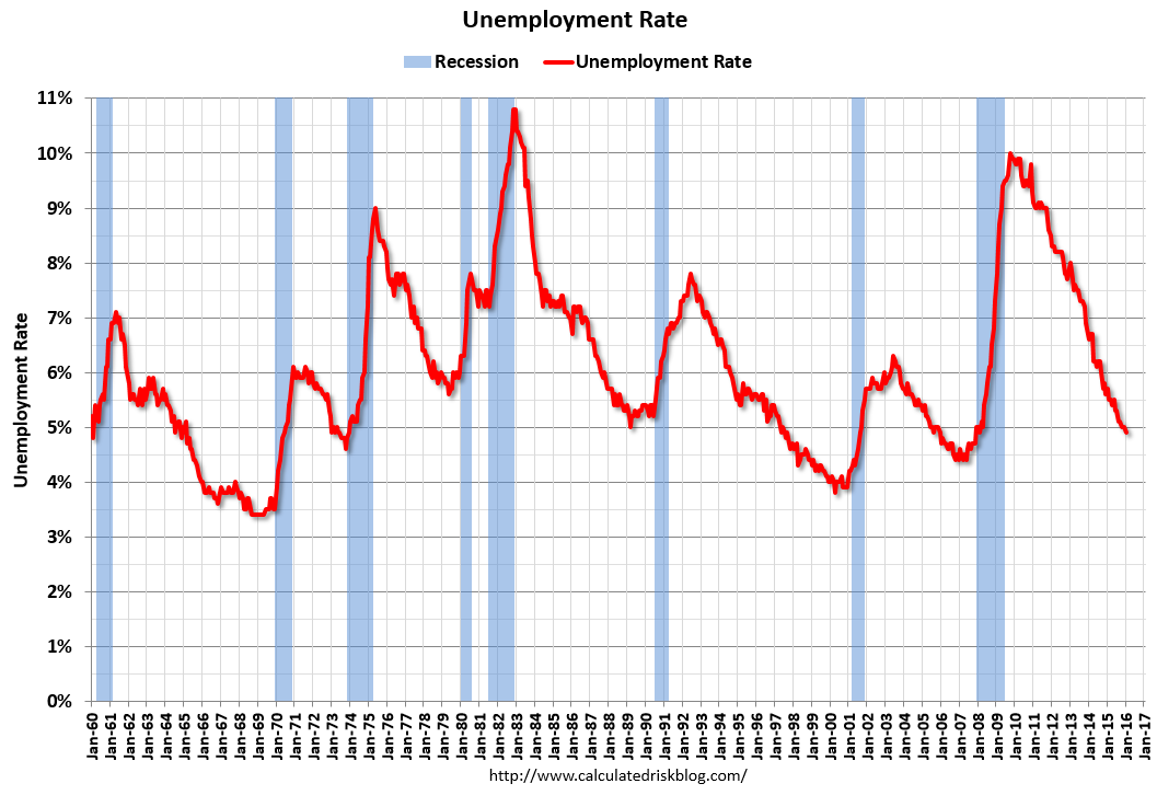 UnemployJan2016