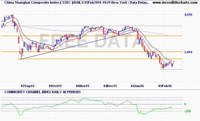 ssec_ix_price_daily_and_commodity_channel_index___daily___40_periods.05aug15_to_23feb16