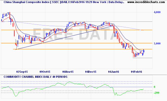 ssec_ix_price_daily_and_commodity_channel_index___daily___40_periods.07aug15_to_24feb16