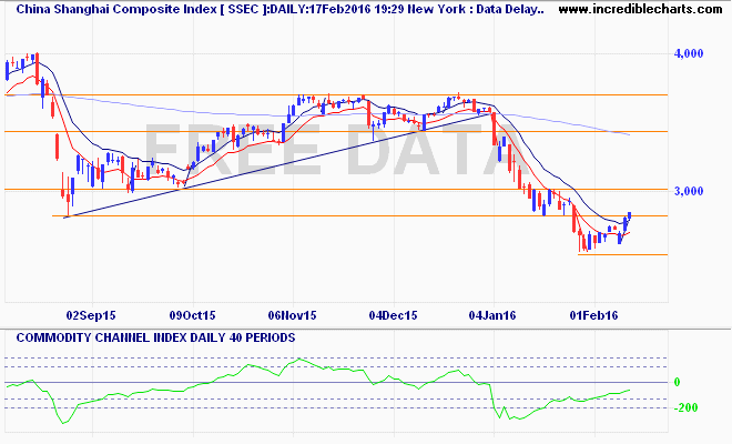 ssec_ix_price_daily_and_commodity_channel_index___daily___40_periods.07aug15_to_25feb16
