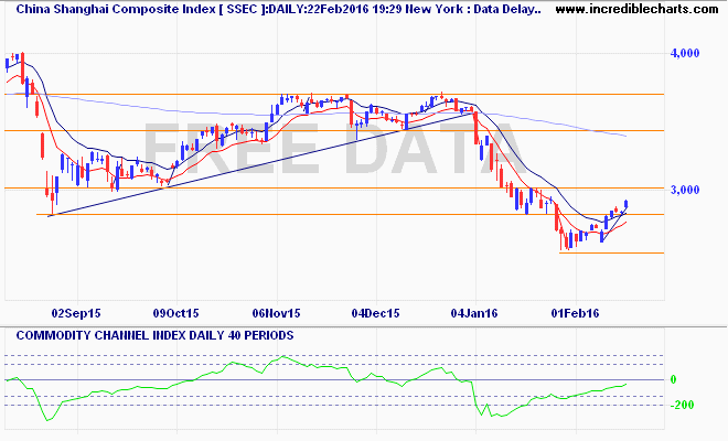 ssec_ix_price_daily_and_commodity_channel_index___daily___40_periods.13aug15_to_01mar16