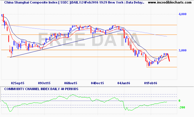 ssec_ix_price_daily_and_commodity_channel_index___daily___40_periods.17aug15_to_03mar16
