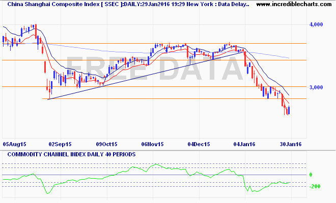 ssec_ix_price_daily_and_commodity_channel_index___daily___40_periods.28jul15_to_06feb16