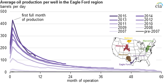 Graph of average oil production per well in the Eagle Ford region, as described in the article text