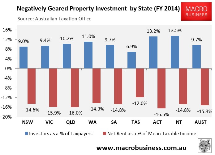 Easter Special Report: The negative gearing bible - MacroBusiness