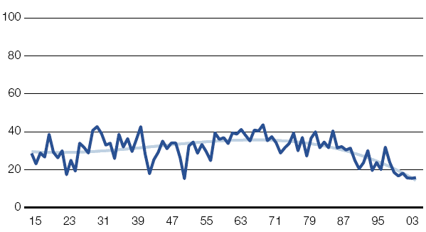 Homicides involving firearms as a percentage of total homicides, 1915-2003