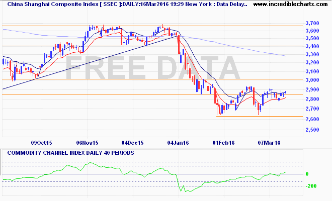 ssec_ix_price_daily_and_commodity_channel_index___daily___40_periods.08sep15_to_24mar16