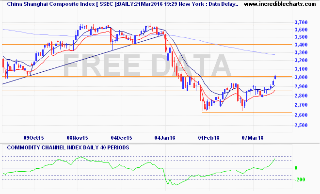 ssec_ix_price_daily_and_commodity_channel_index___daily___40_periods.14sep15_to_29mar16