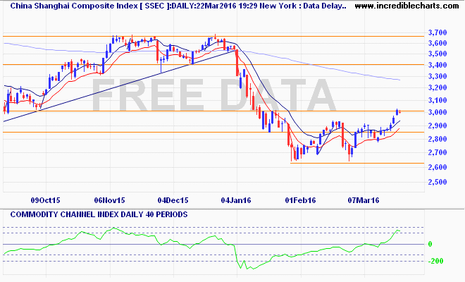 ssec_ix_price_daily_and_commodity_channel_index___daily___40_periods.14sep15_to_30mar16