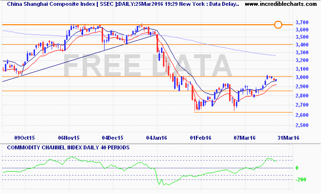 ssec_ix_price_daily_and_commodity_channel_index___daily___40_periods.18sep15_to_02apr16
