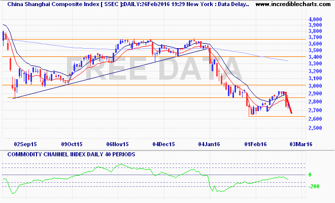 ssec_ix_price_daily_and_commodity_channel_index___daily___40_periods.19aug15_to_05mar16