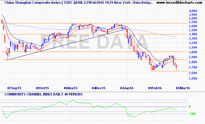 ssec_ix_price_daily_and_commodity_channel_index___daily___40_periods.19aug15_to_08mar16