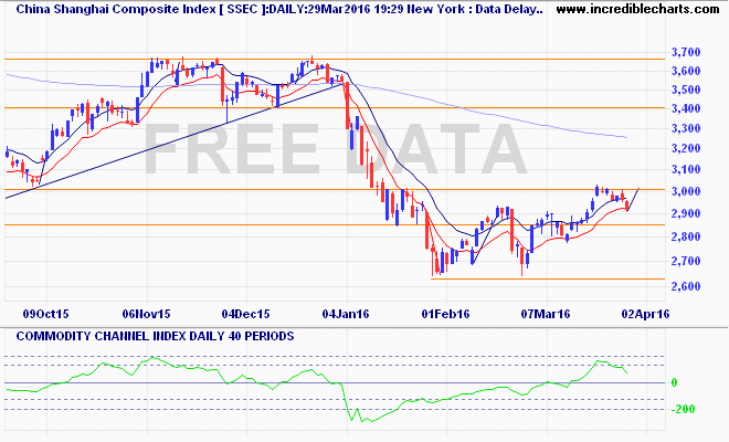 ssec_ix_price_daily_and_commodity_channel_index___daily___40_periods.22sep15_to_06apr16